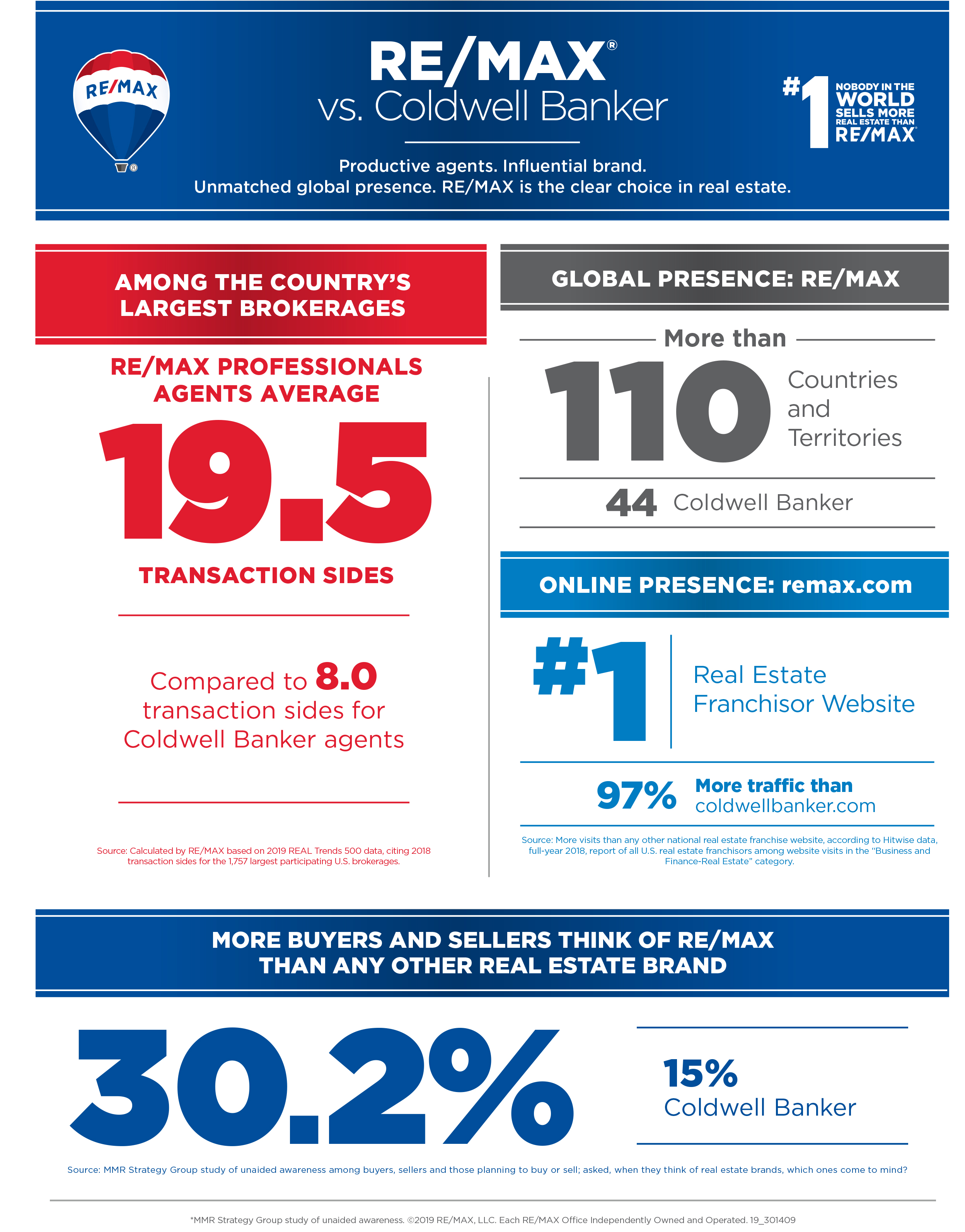 Remax vs Coldwell Banker