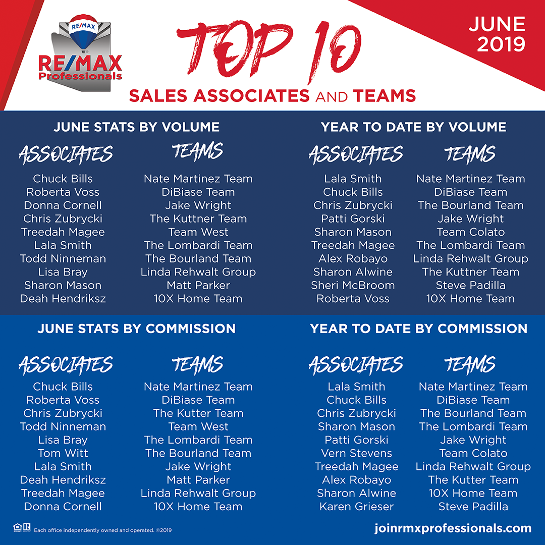 Top 10 Sales Associates & Team for June 2019
